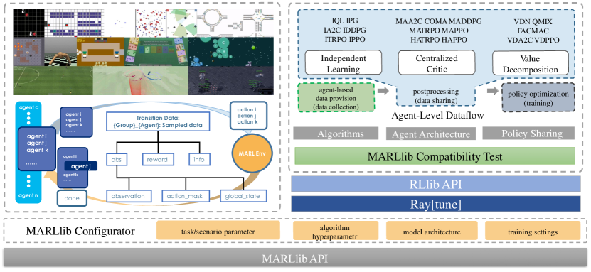 MARLlib architecture diagram